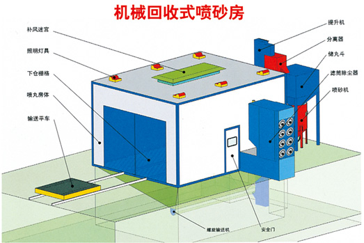 噴砂、涂裝設備